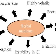 The Limits of Herbal Remedies