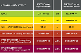 high blood pressure